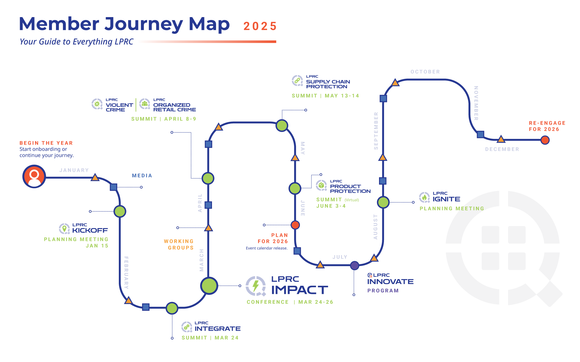 LPRC 2025 Member Journey Map