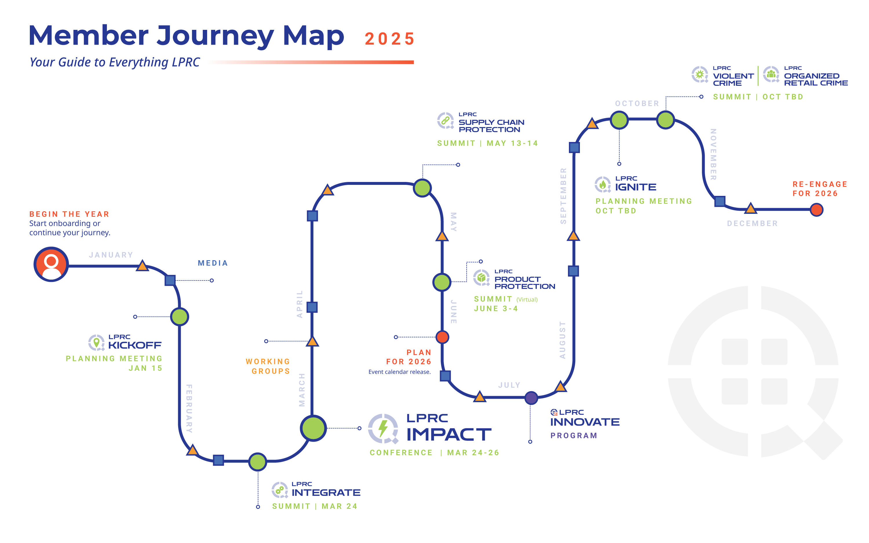 LPRC 2025 Member Journey Map