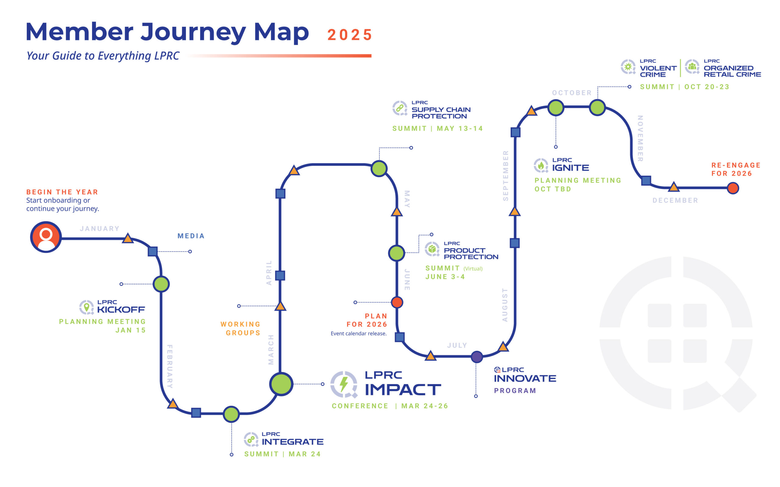 LPRC 2025 Member Journey Map