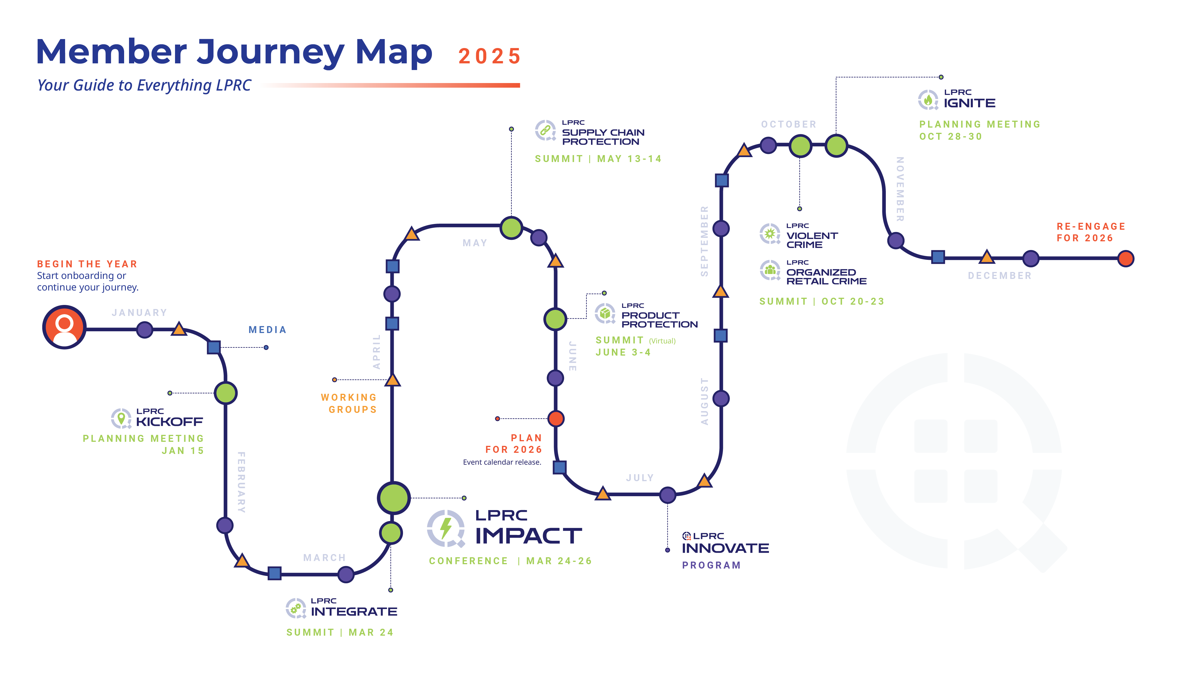 LPRC 2025 Member Journey Map