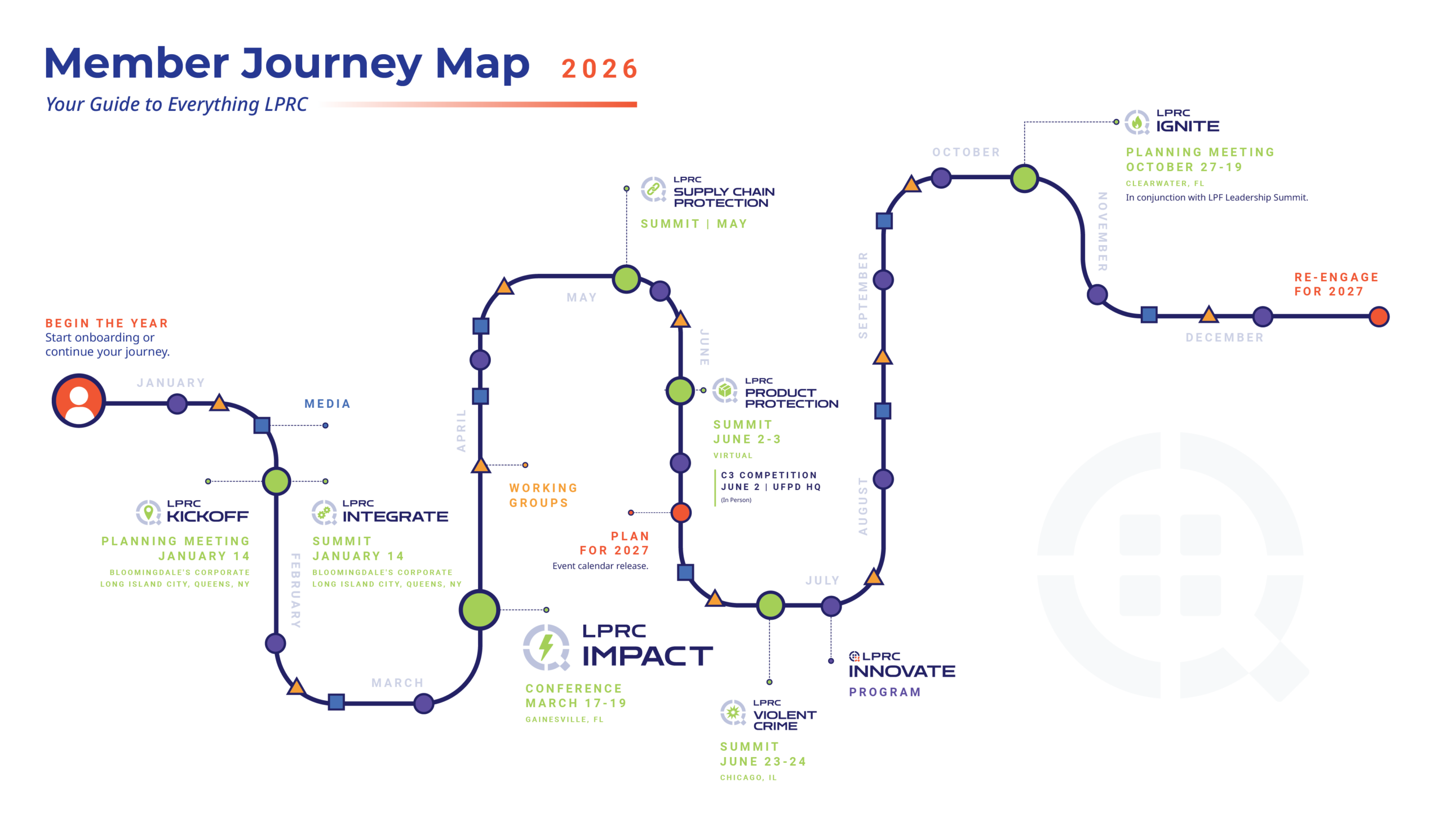 LPRC 2026 Member Journey Map